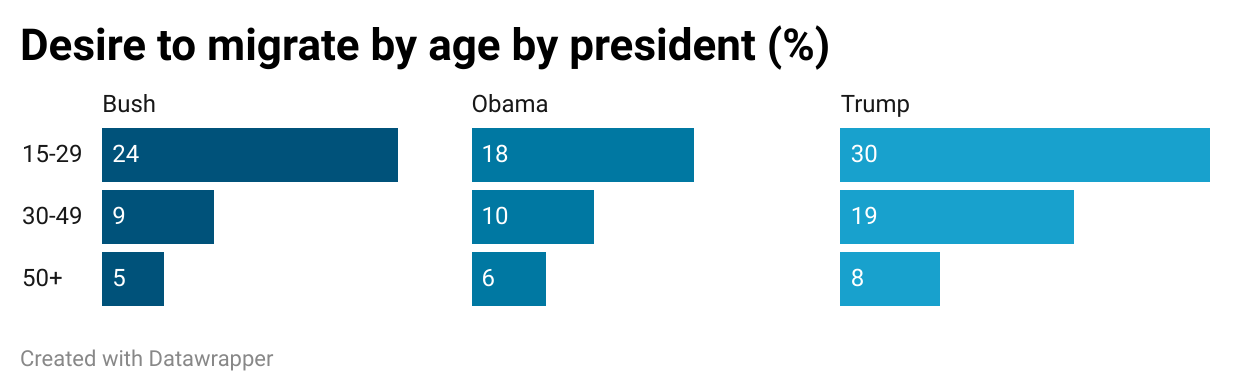 Chart Desire to Migrate in the US by Age