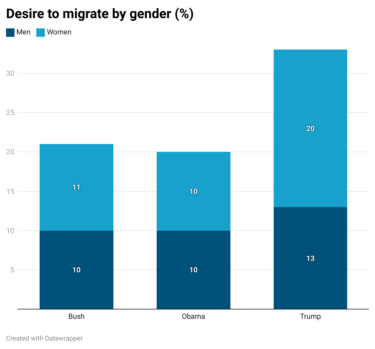 Chart Desire to Migrate in the US by Gender