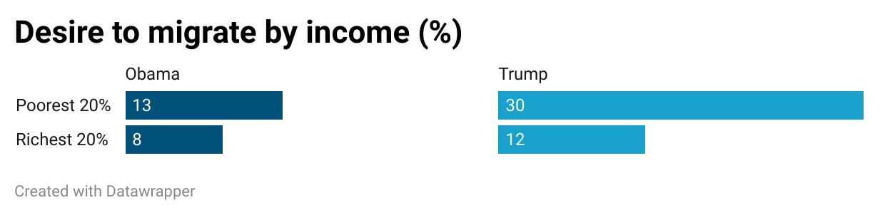 Chart Desire to Migrate in the US by Income