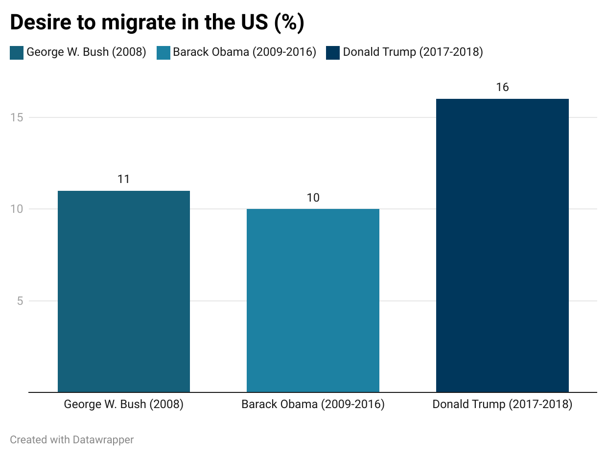 Chart Desire to Migrate in the US