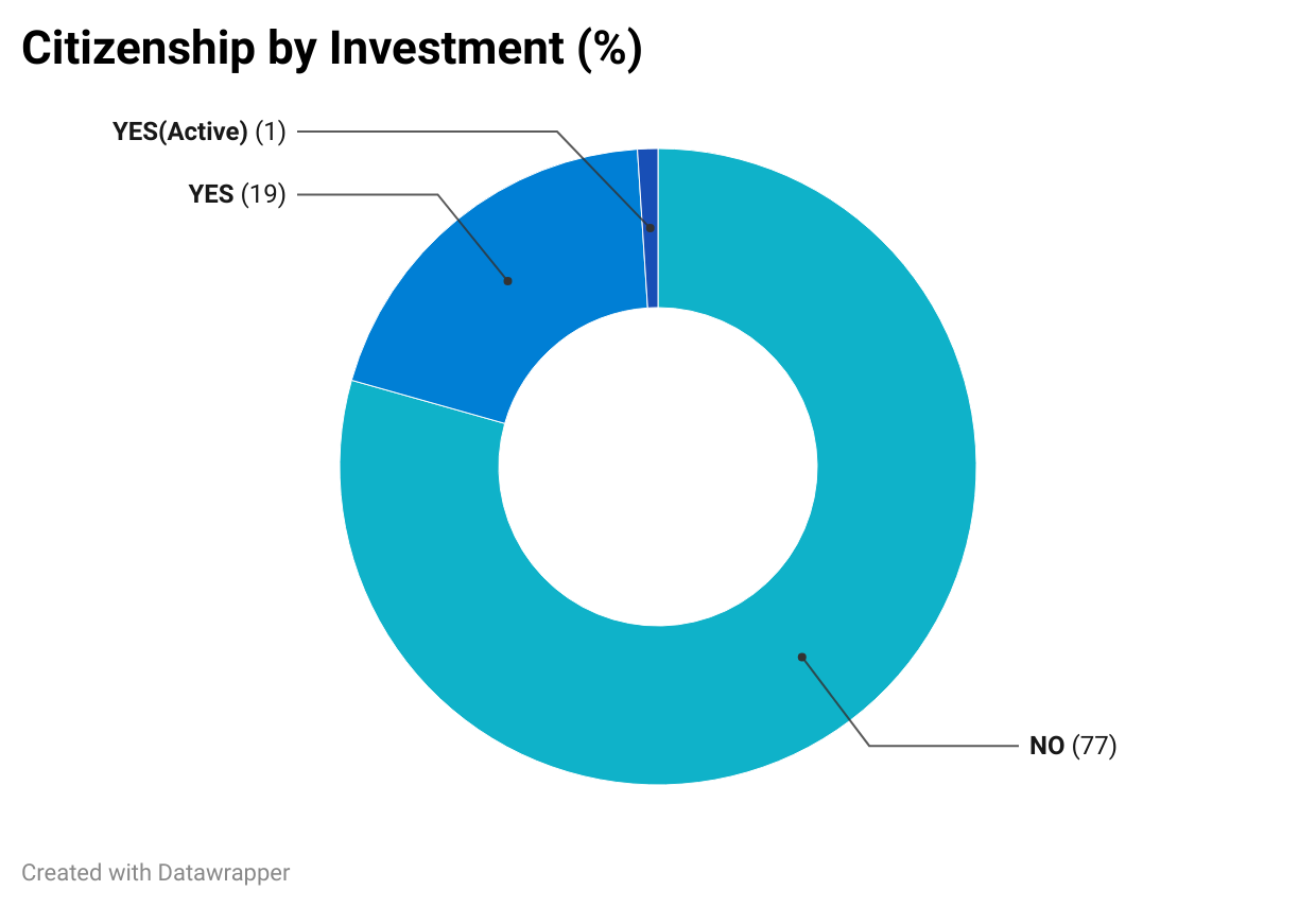 Graph Citizenship by Investment Europe