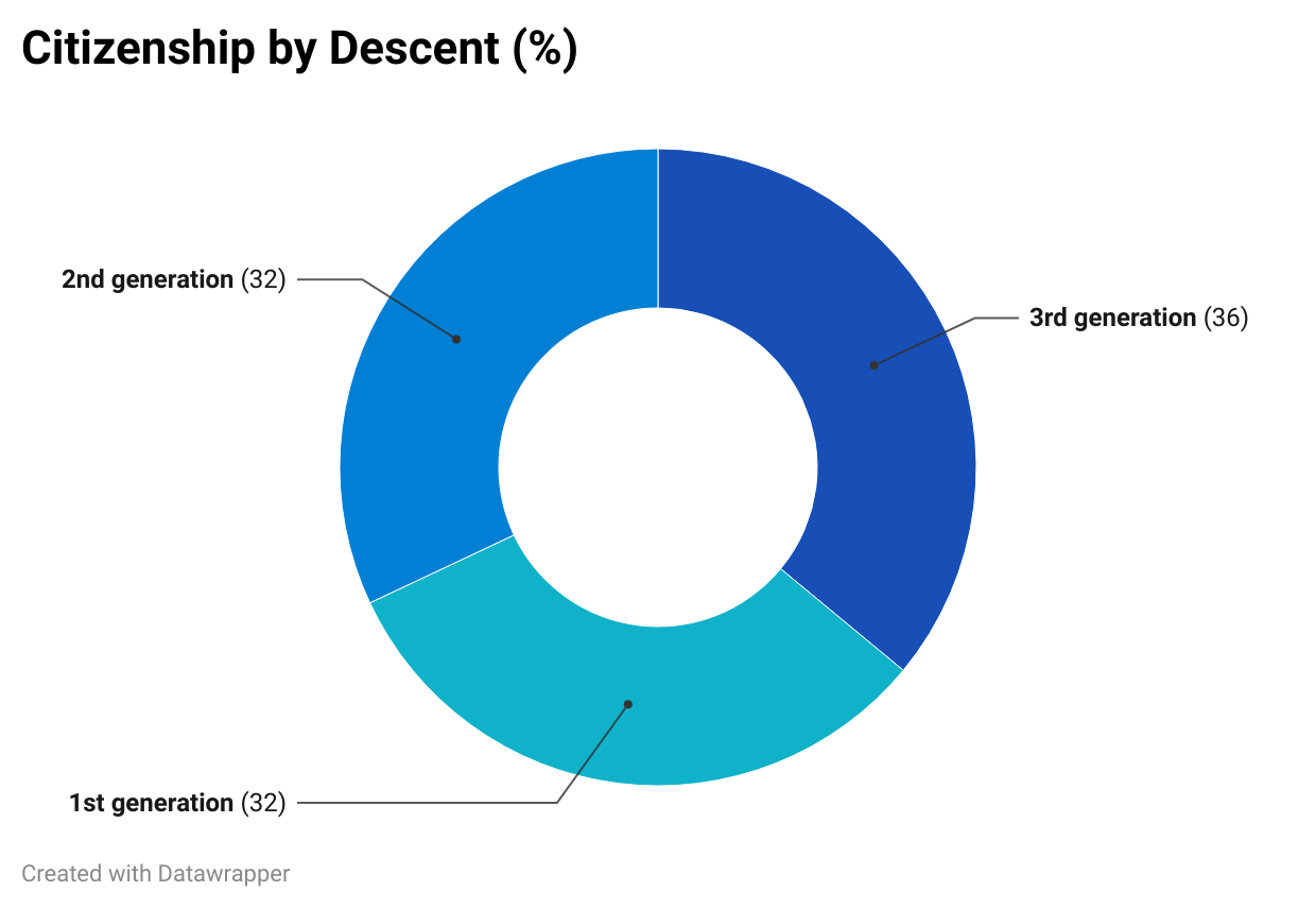 Graph EU Citizenship by Descent