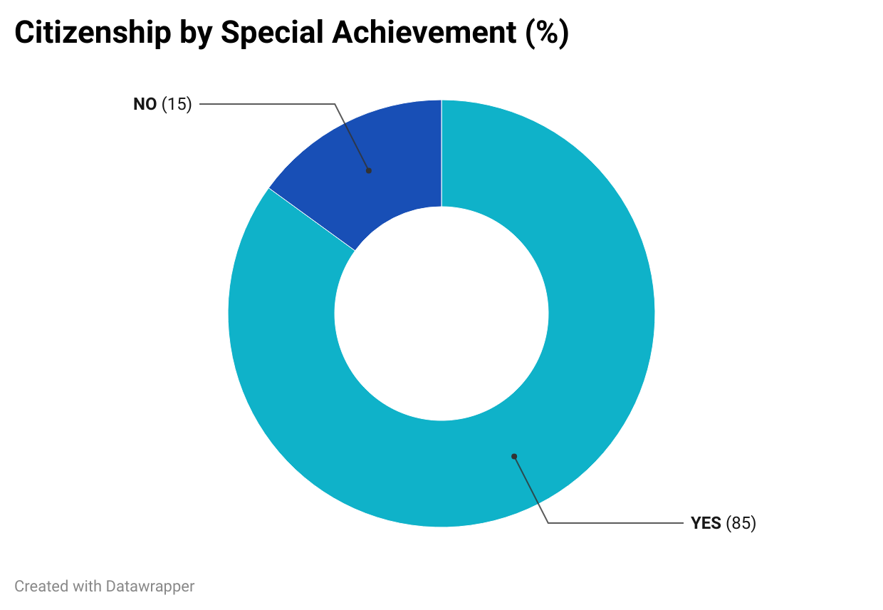 Graph EU Citizenship by Investment Achievement