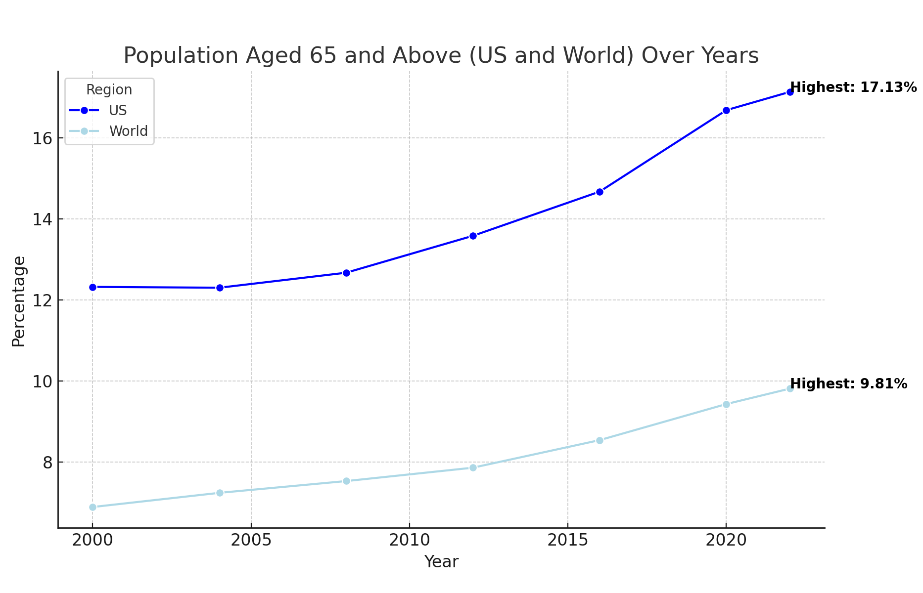 Population_Aged_65_Above_US_World