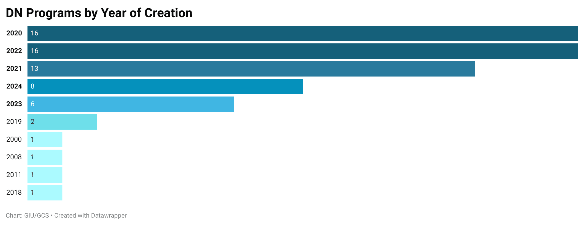 DN-programs-by-year-of-creation