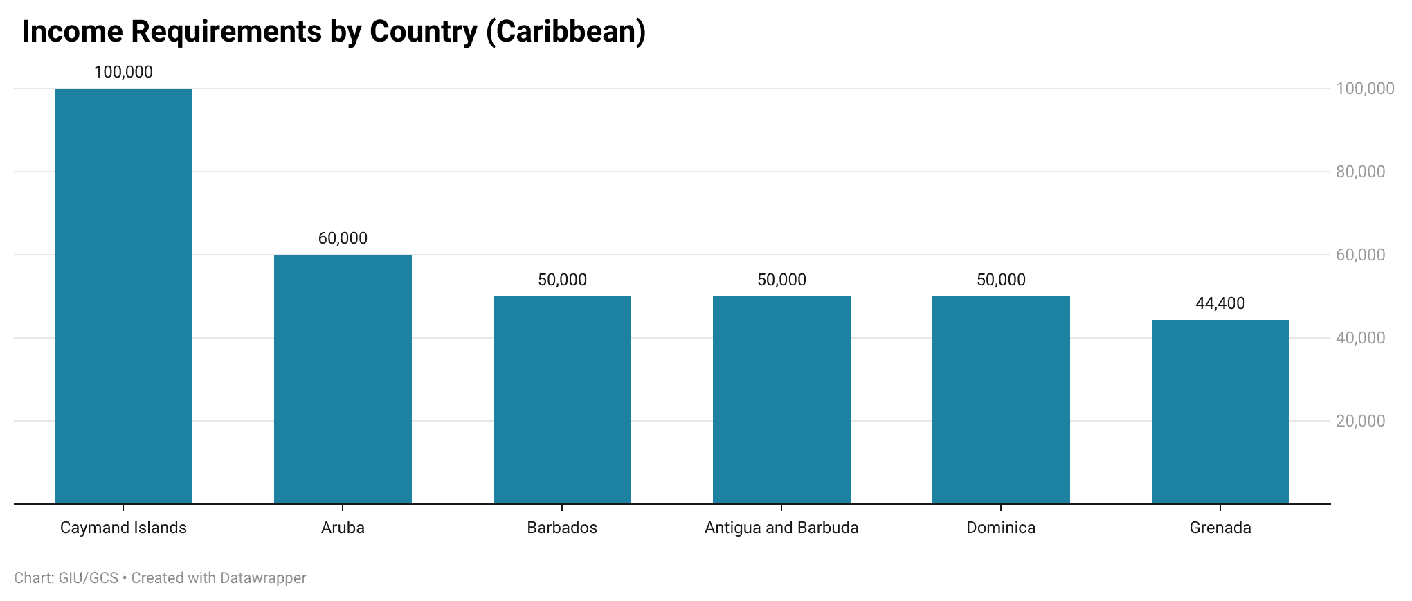 Income-requirements-by-country-caribbean-