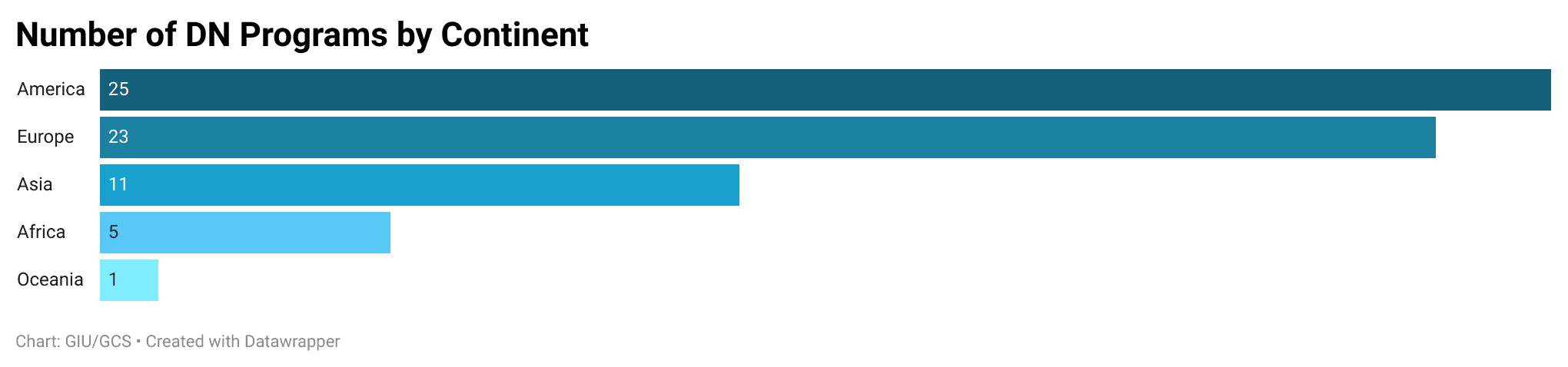 Number-of-dn-programs-by-continent