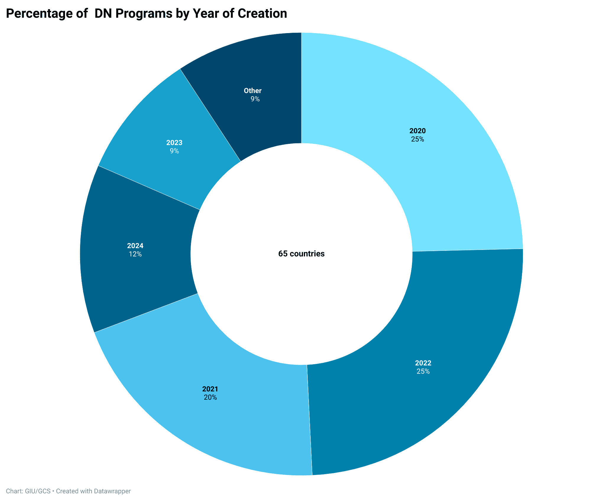 Percentage-of-nbsp-dn-programs-by-year-of-creation