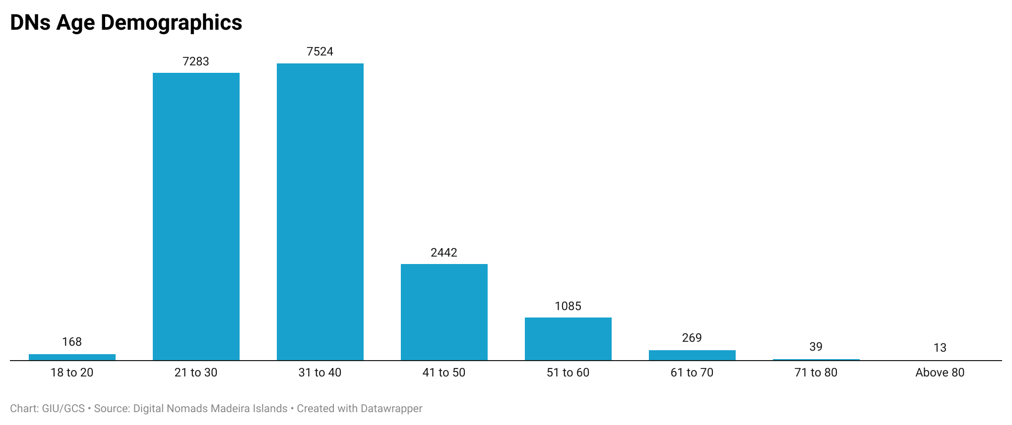 Chart DNs Age Demographics