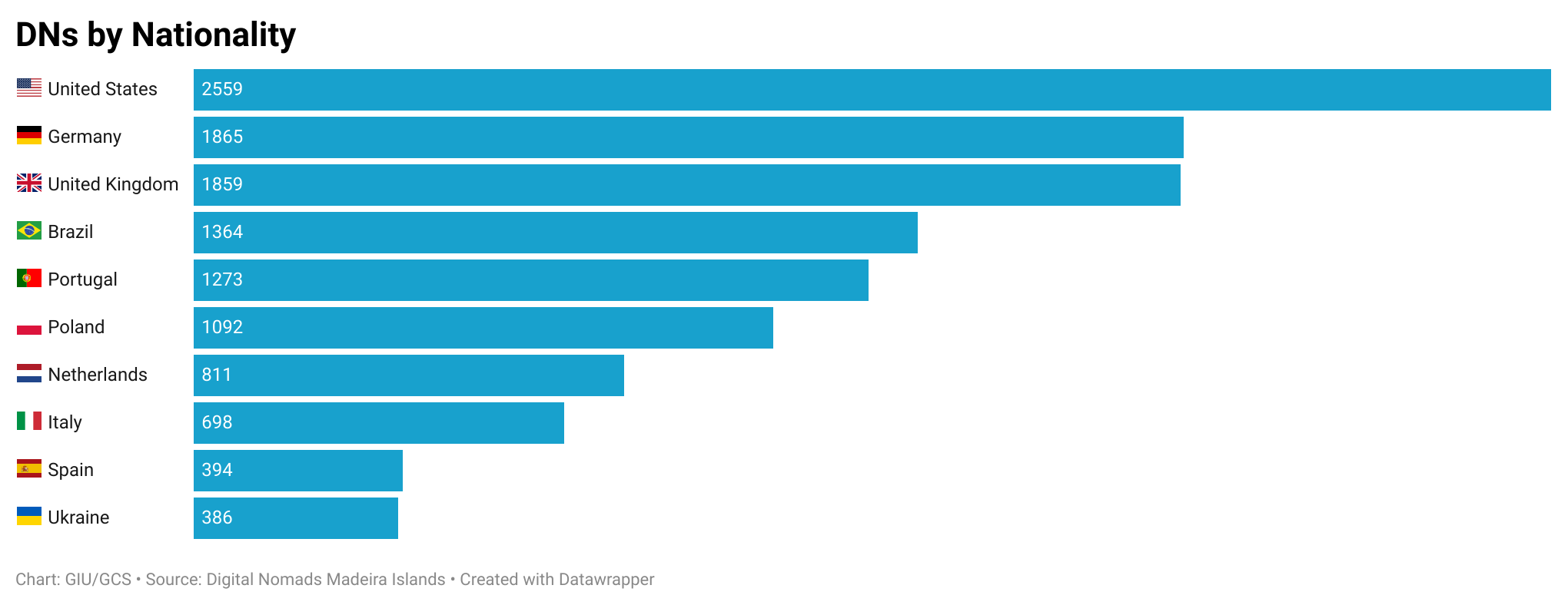 Chart DNs by Nationality