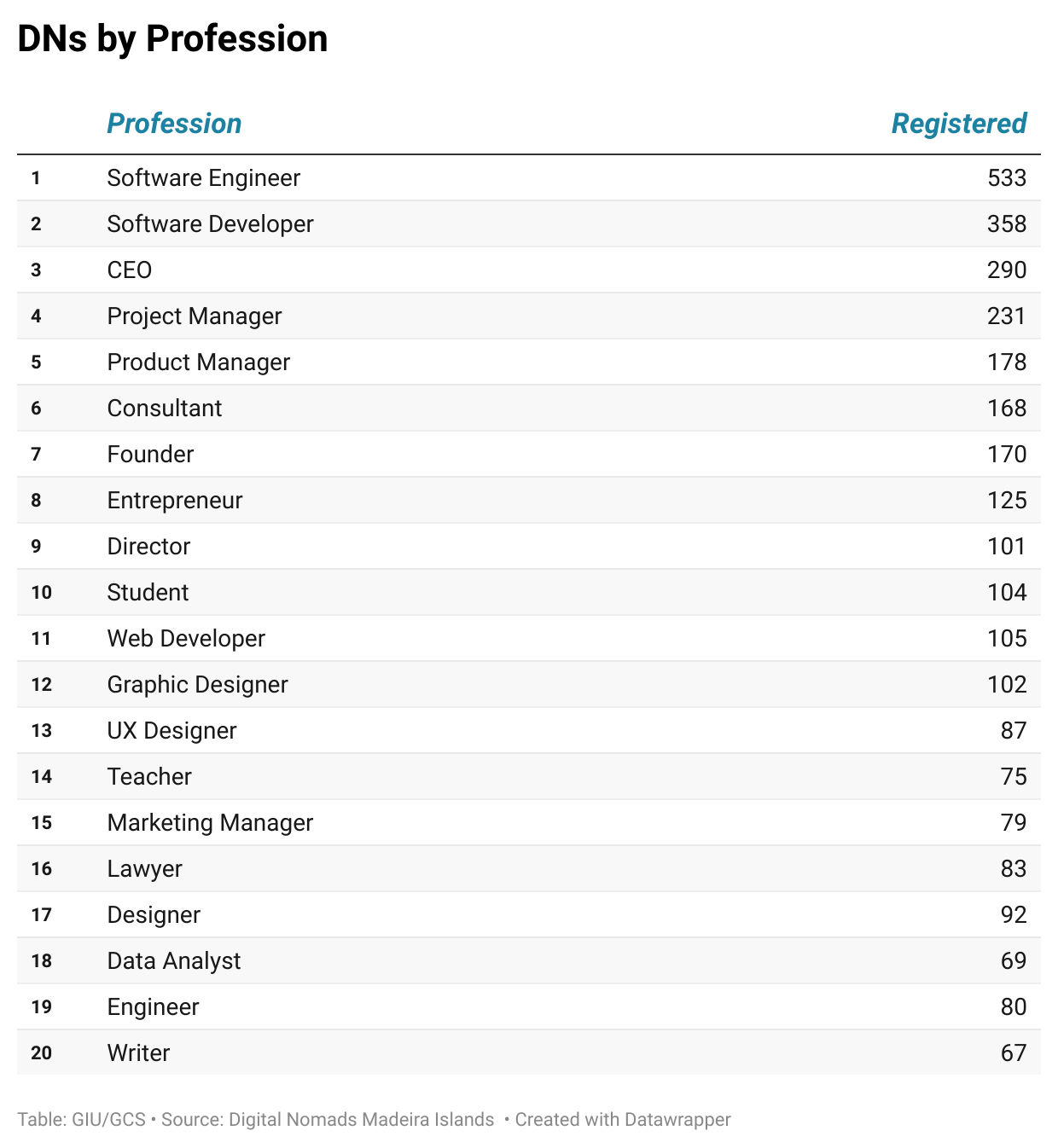 Chart DNs by profession