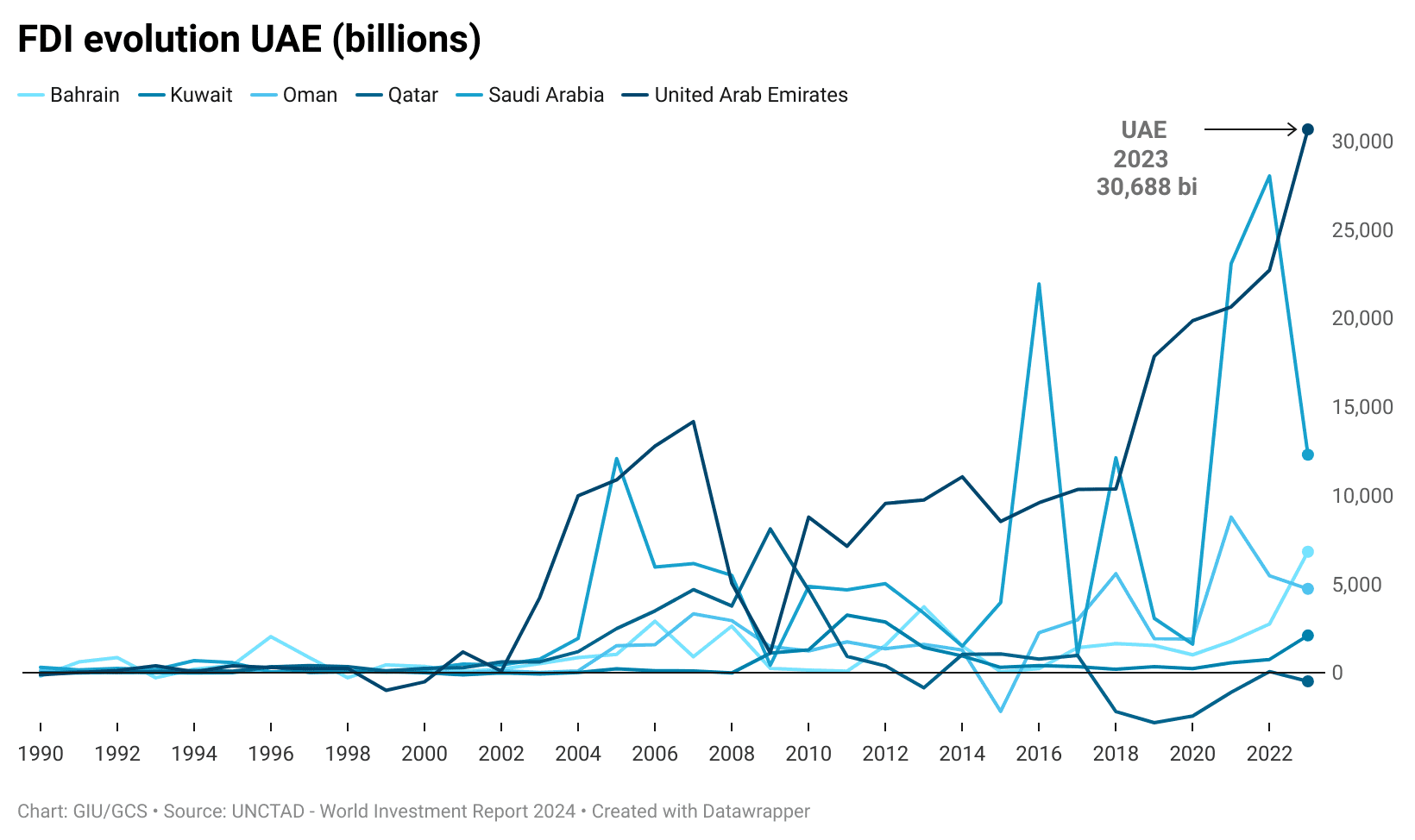 fdi-evolution-uae-billions