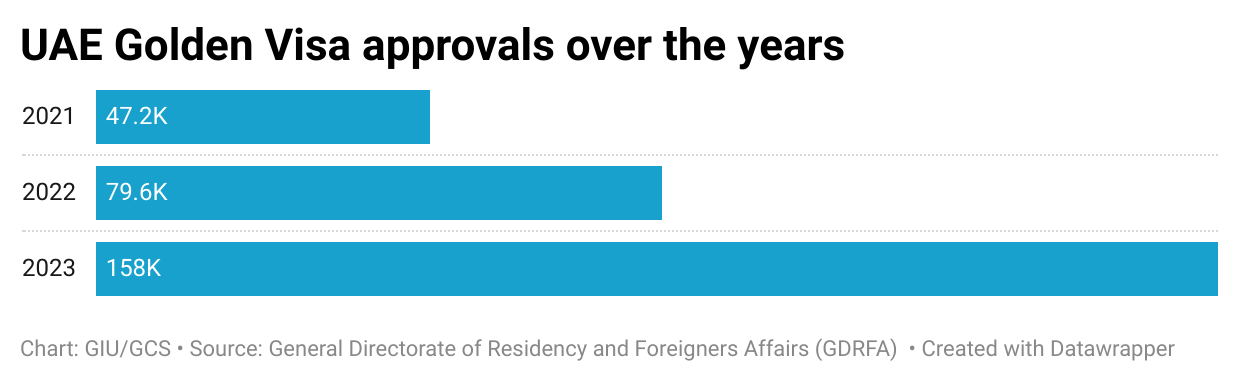 UAE Golden Visa Approvals over the years