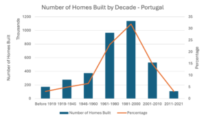 Housing Stock PT