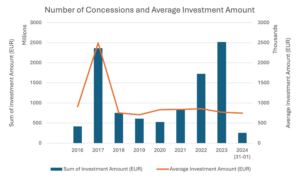 Investment x concessions GV Spain