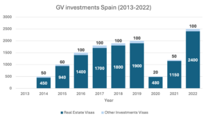 spain GV investment