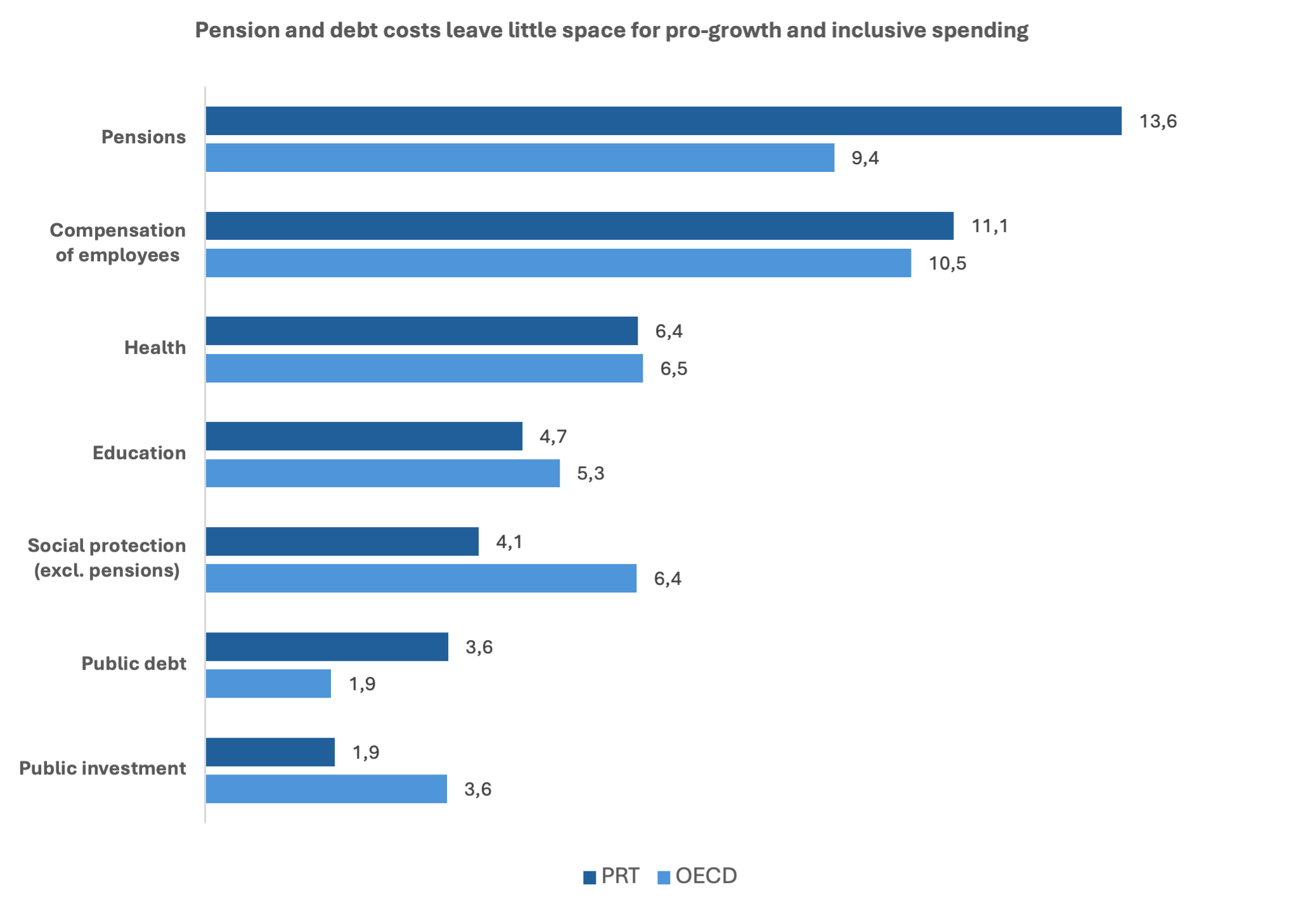 pensio and debt costs pt