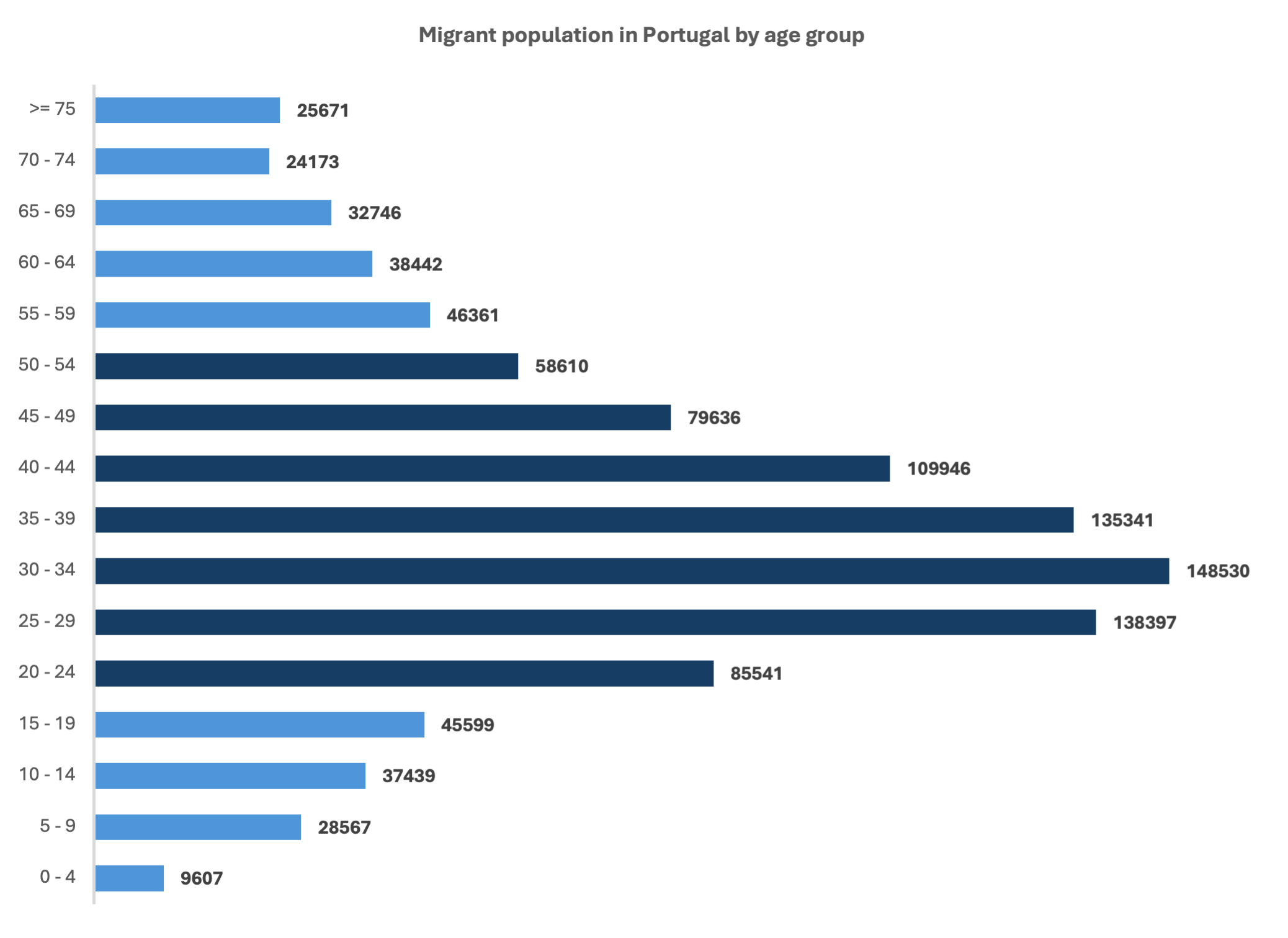 pop-pt-by-age-group