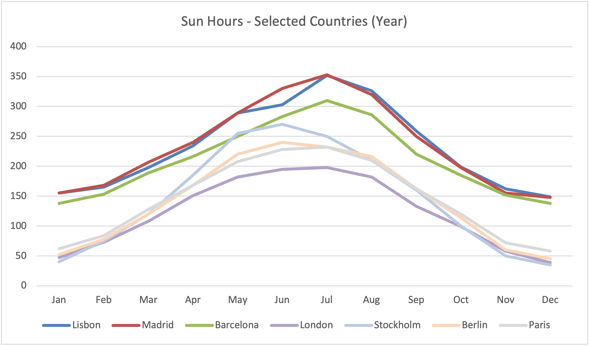 Chart PT ES Sun