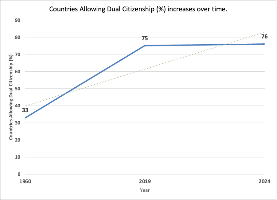 Countries allowing multiple citizenship