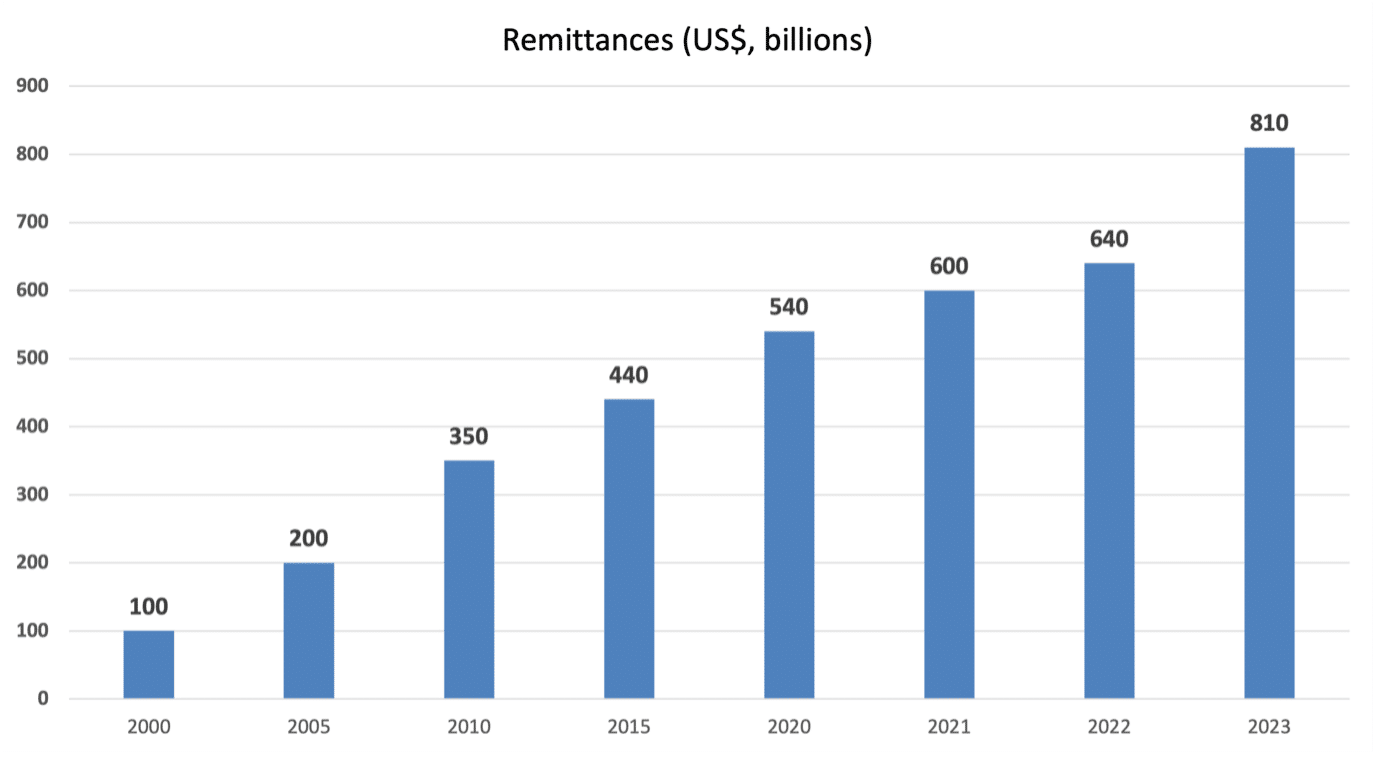 Remittances