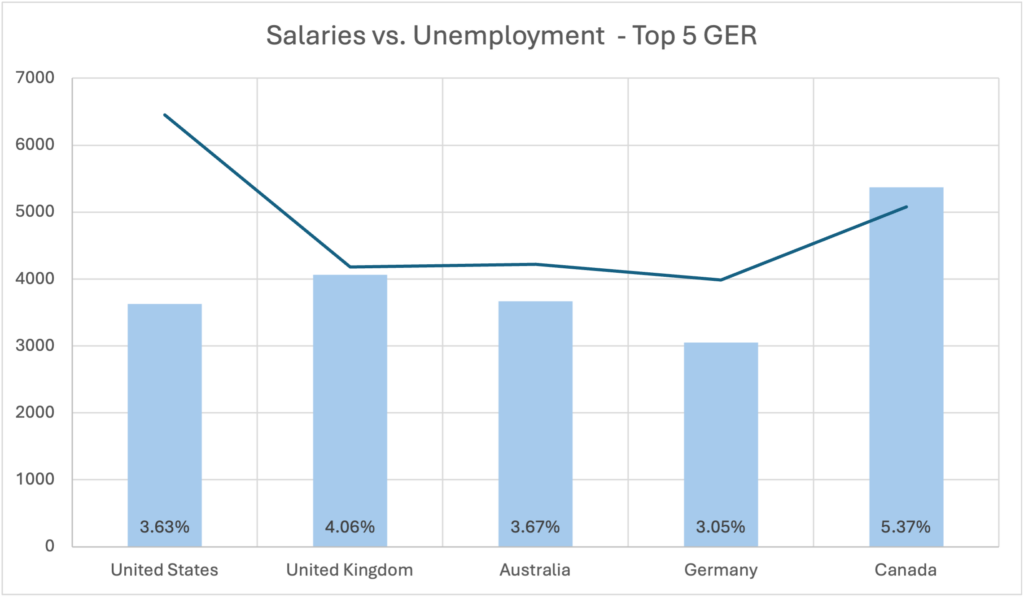 salaries v unemployment