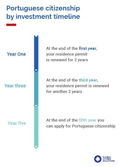 how-to-get-citizenship-by-investment-in-portugal-global-citizen-solutions