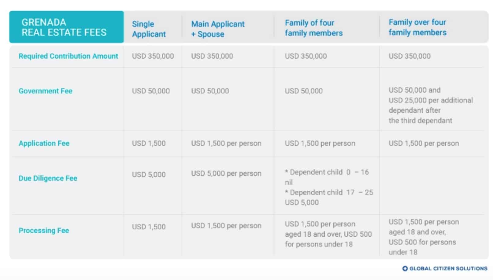 Grenada Citizenship By Investment 2022 Ultimate Guide Gcs