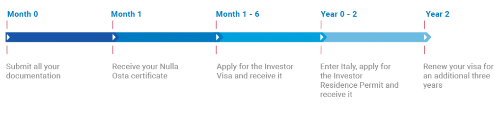 Italy Golden Visa 2024 - The Ultimate Guide by Experts | GCS