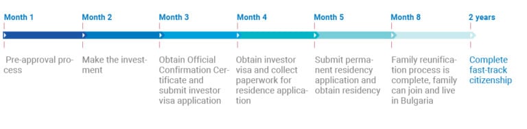 Citizenship By Investment Bulgaria - Ultimate Guide 